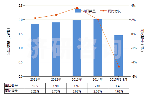 2011-2015年9月中國其他工業(yè)用混合香料及香料混合物(以一種或多種香料為基本成分的混合物)(HS33029000)出口量及增速統(tǒng)計
